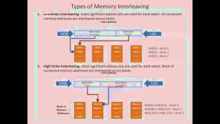 Memory Interleaving concept [upl. by Inna]