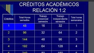 Explicación Básica de Crédito Académico para Docentes [upl. by Elisabetta]