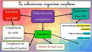 CRPE Français La phrase complexe [upl. by Drusy]