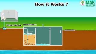 How Bio Digester Septic Tanks Work [upl. by Eerahs543]