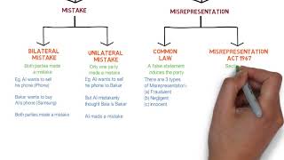 Contract Law  Chapter 6 Vitiating Factors Degree  Year 1 [upl. by Notserp]