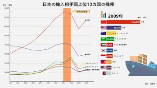 日本の輸入相手国上位10カ国の推移 [upl. by Etterual]