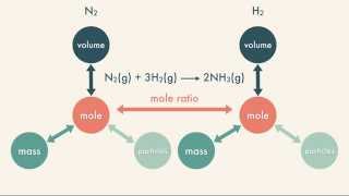 Stoichiometry [upl. by Nady]