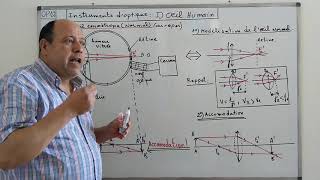 OPTIQUE 12  INSTRUMENTS DOPTIQUE  OEIL HUMAIN [upl. by Jorge]