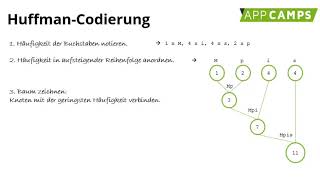 HuffmanCodierung einfach erklärt [upl. by Quartet107]