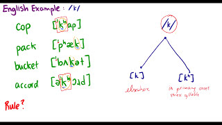 Introduction to Linguistics Minimal Pairs Phonemes Allophones [upl. by Greeson566]