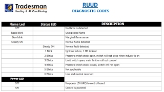 RUUD Diagnostic Fault Codes [upl. by Tnafni781]