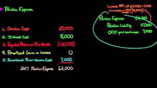 How to Record Pension Expense journal entry [upl. by Aundrea810]