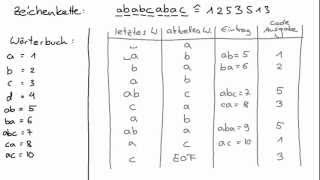 LZWKodierung Informatik [upl. by Sibylla]