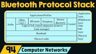 Bluetooth Protocol Stack [upl. by Asiela801]