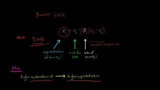 Capital Asset Pricing Model [upl. by Munn]