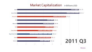 Top 10 Company Market Cap Ranking History 19982018 [upl. by Nowd249]