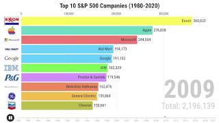 Top 10 SampP 500 Companies by Market Cap 19802020 [upl. by Leodora]