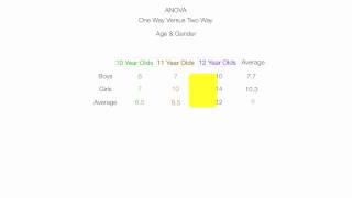 Introduction to Two Way ANOVA Factorial Analysis [upl. by Brentt]