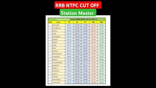 RRB NTPC CUT OFF  STATION MASTER CUT OFF [upl. by Etnaik]