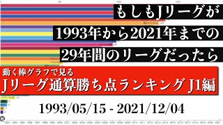 Jリーグ29年間の歴史上 最も多く勝ち点を稼いだチームは？？？総合順位がついに判明【通算勝ち点ランキング J1編】2022年版 Bar chart race [upl. by Icnarf]