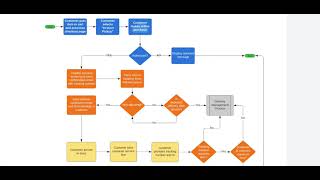 This is how you create Process Flow Diagrams [upl. by Elleval]