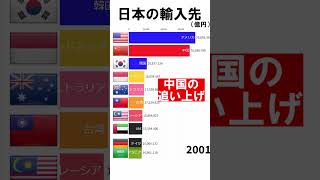 【加工貿易？】日本の輸入先ランキング 経済 貿易shorts [upl. by Johppah]