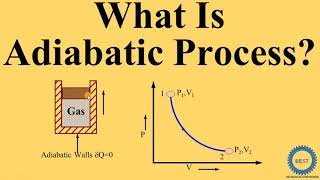 Adiabatic Process  What Is Adiabatic Process [upl. by Dauf705]