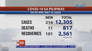 24 Oras News Alert Philippines COVID19 cases at 12305 with 214 new infections [upl. by Wojak]